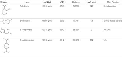 Targeting the N-Terminus Domain of the Coronavirus Nucleocapsid Protein Induces Abnormal Oligomerization via Allosteric Modulation